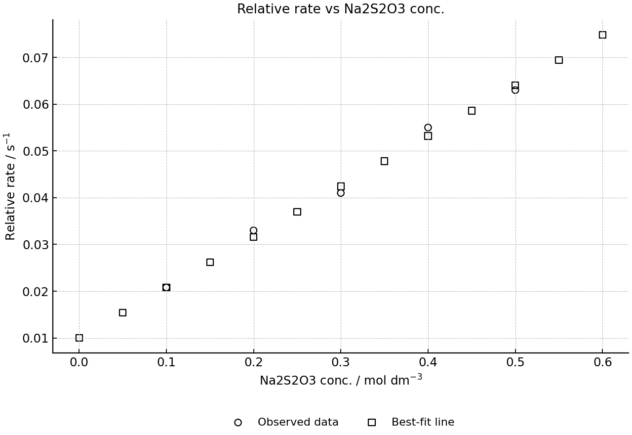 Scatter plot of relative rate against sodium thiosulfate concentration with a straight-line best fit showing slight scatter and a non-zero intercept.