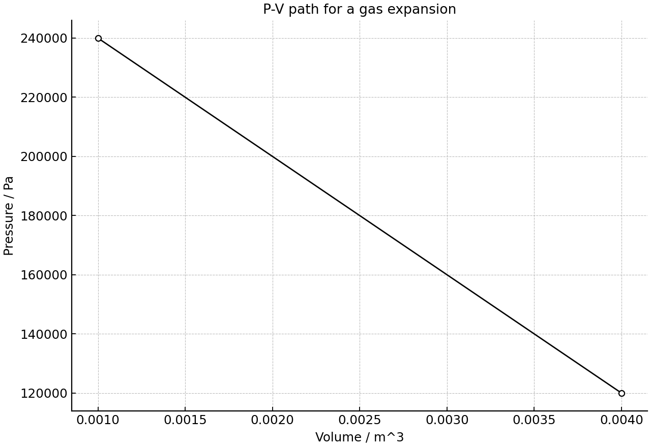 Pressure-volume path for a gas expanding between two states.