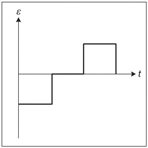 A small emf-time graph. The vertical axis is labelled $\varepsilon$ and the horizontal axis is labelled $t$. The graph shows a rectangular negative constant pulse, then a zero horizontal segment, then an equal-magnitude rectangular positive constant pulse, followed by zero.