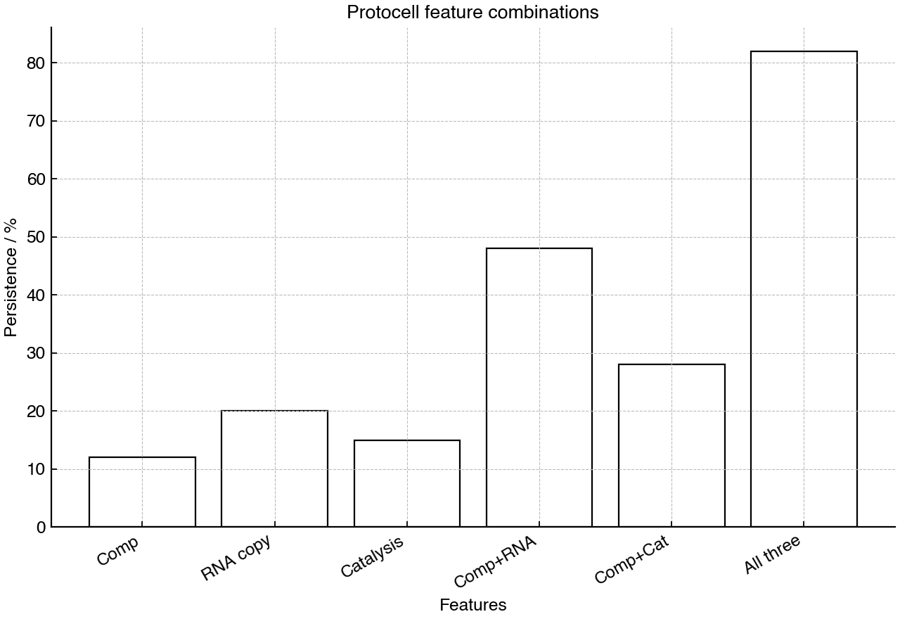 Relative persistence of simulated protocells; Comp = compartmentalization, Cat = catalysis.