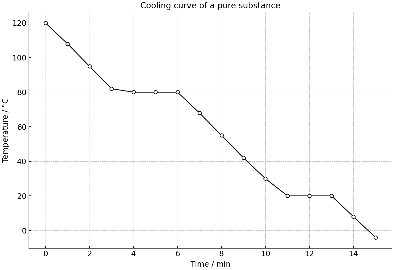 Cooling curve of a pure substance with two phase-change plateaus.