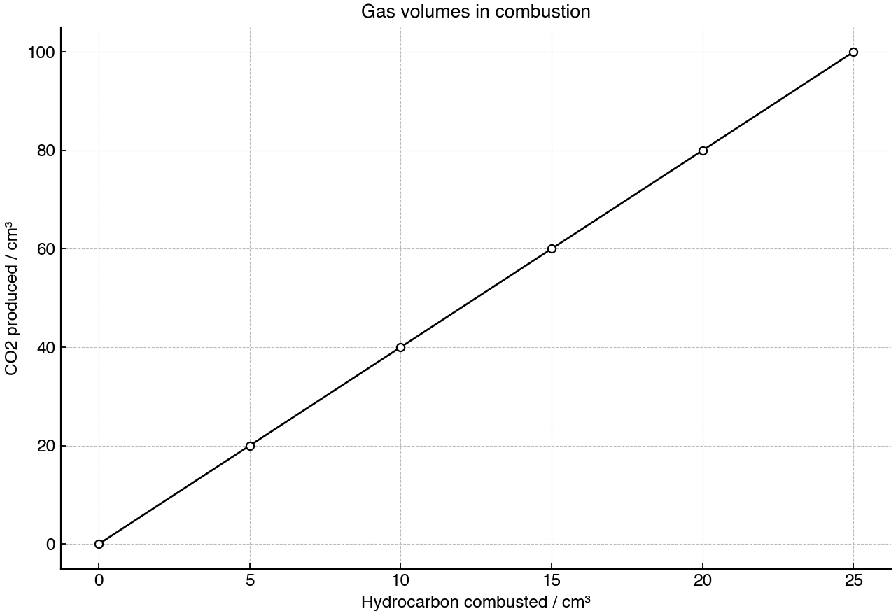 Volume of carbon dioxide produced as the volume of gaseous hydrocarbon combusted is varied.