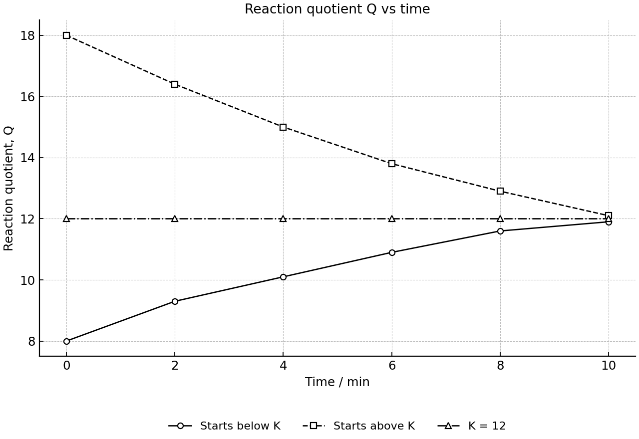 Reaction quotient Q vs time for two starting conditions; K = 12.