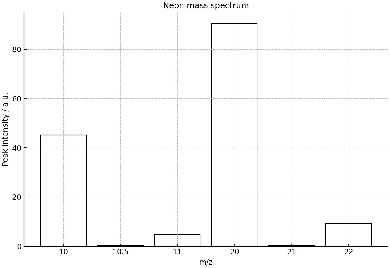 Neon mass spectrum with major and minor isotope peaks.
