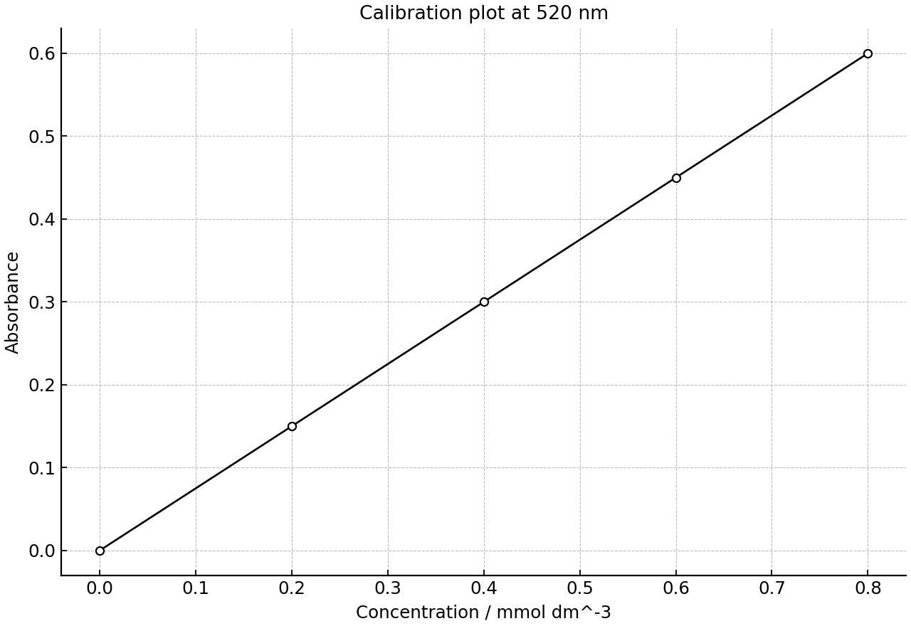 Calibration graph for a coloured transition metal complex at one fixed wavelength.