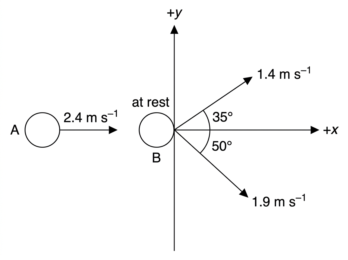 A plan-view collision diagram for two identical discs. Initial velocity of disc A is along the positive x-axis and disc B is at rest. Final velocity vectors are shown above and below the x-axis with labelled speeds and angles.