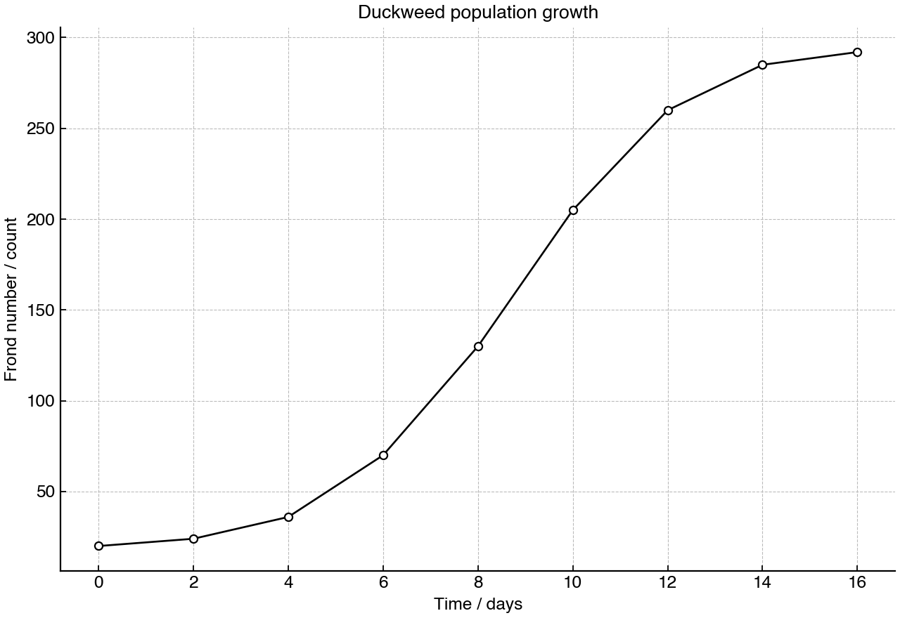 Line graph showing duckweed frond number over time in nutrient solution.