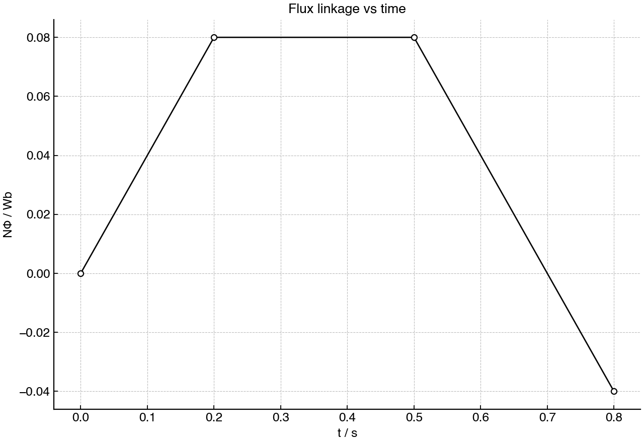 Piecewise variation of magnetic flux linkage with time.