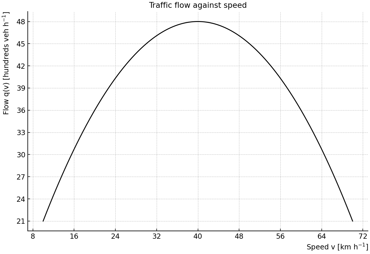 Concave-down traffic flow model over the operational speed range.