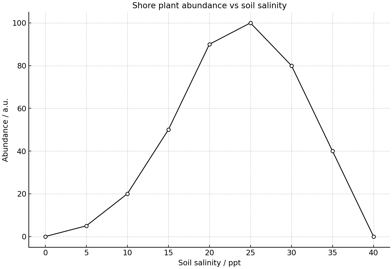 Tolerance curve showing shore plant abundance across a range of soil salinity values.