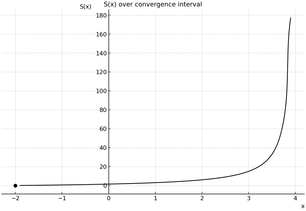 Graph of $S(x)$ over its domain, with the smooth curve for $-2<x<4$ and a separate isolated point at $(-2,0)$.