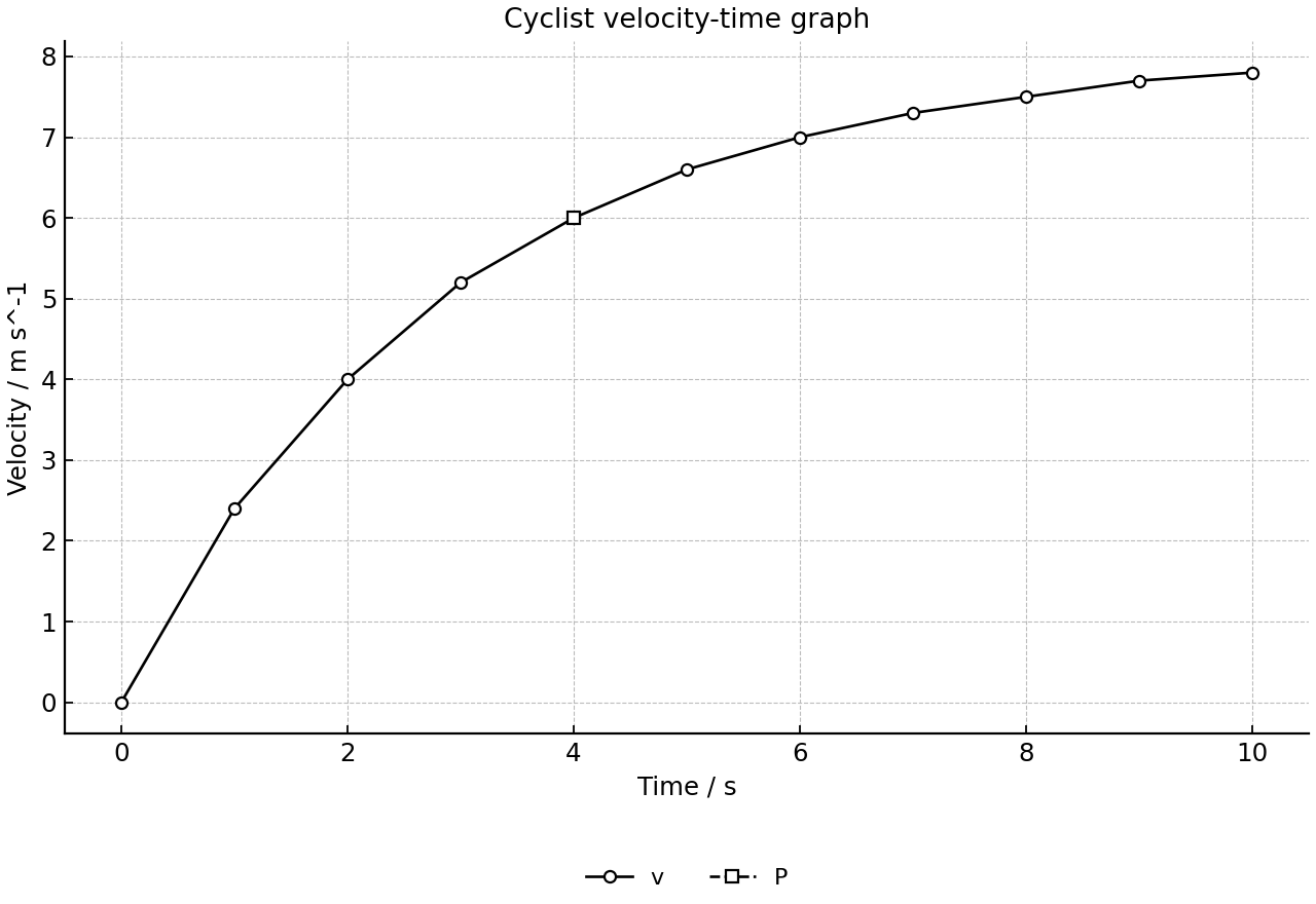 Velocity-time graph for a cyclist accelerating and then levelling off.