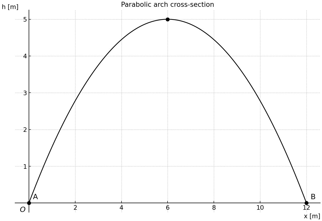 Downward-opening parabolic arch with endpoints A and B and a highest point at the midpoint.