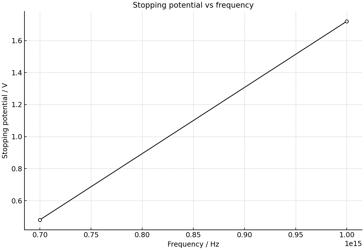 Stopping potential measured at two frequencies for one metal surface.