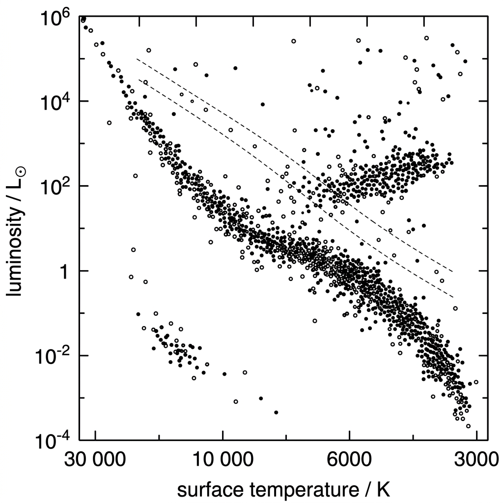 Unlabelled HR diagram frame with luminosity on the vertical axis, surface temperature increasing to the left, and a scatter of stars suggesting main sequence, giant/supergiant and white dwarf regions plus a narrow instability strip.