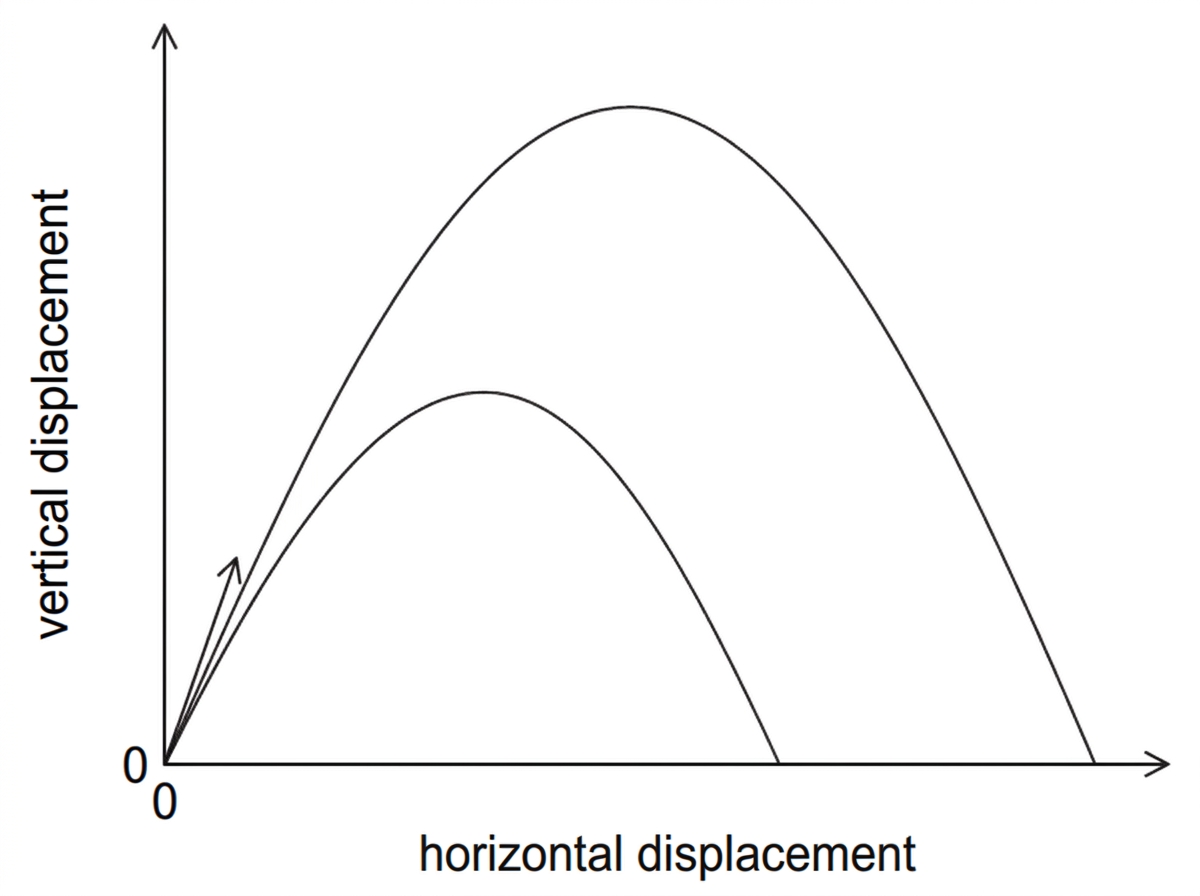 Two trajectories from the same launch point with the same initial direction shown on the same axes. One trajectory is a symmetric parabolic path with greater maximum height and range. The other trajectory is lower, has shorter range, and is steeper on the downward part. The launch velocity arrow is shown, and the axes are horizontal displacement and vertical displacement.