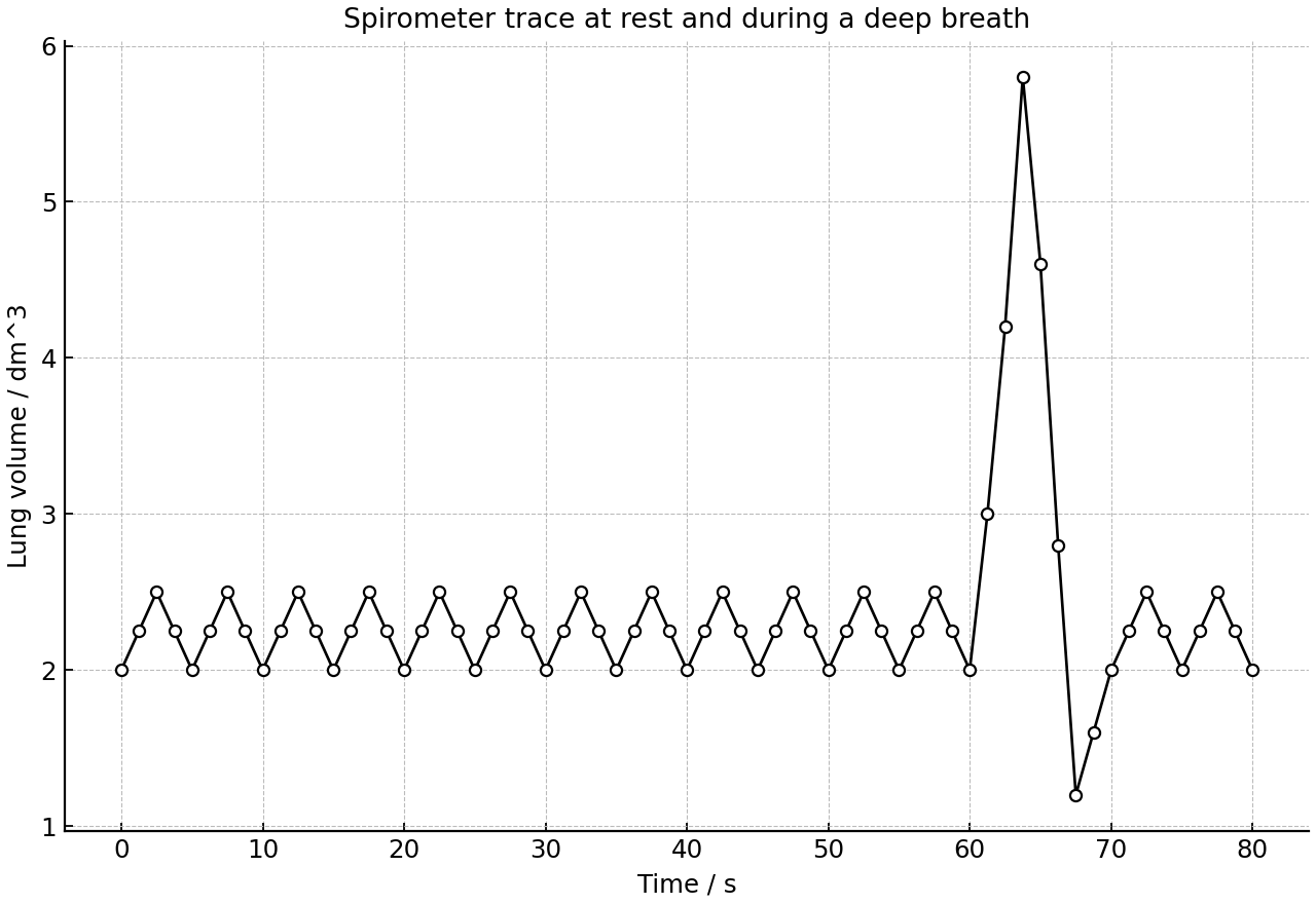 Spirometer trace showing resting breaths, then a deep inhalation and exhalation.