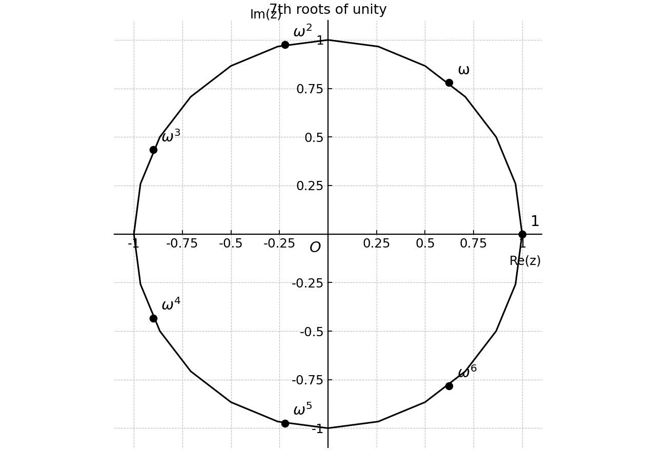 Argand diagram of the 7th roots of unity.