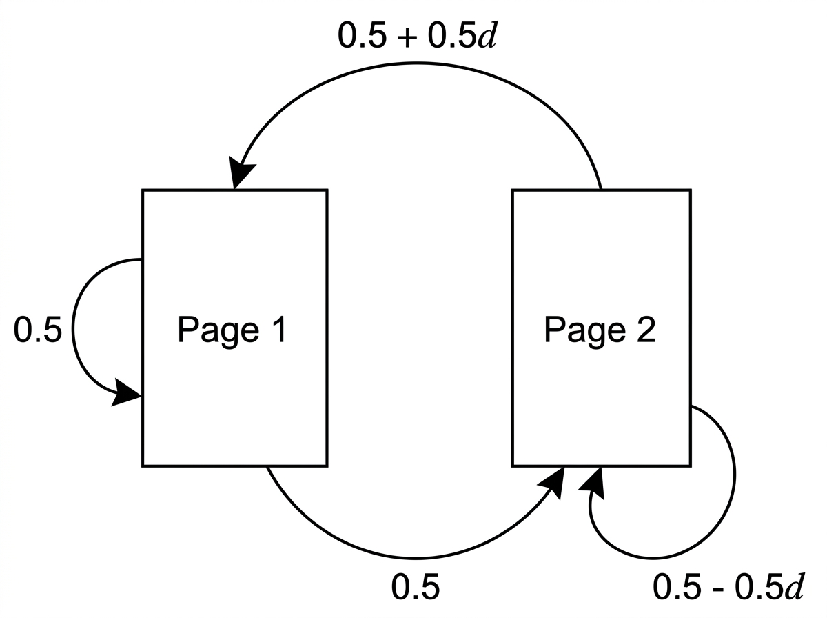 A two-page directed-link diagram illustrating a ranking process with a damping parameter, without displaying the invariant ranking.
