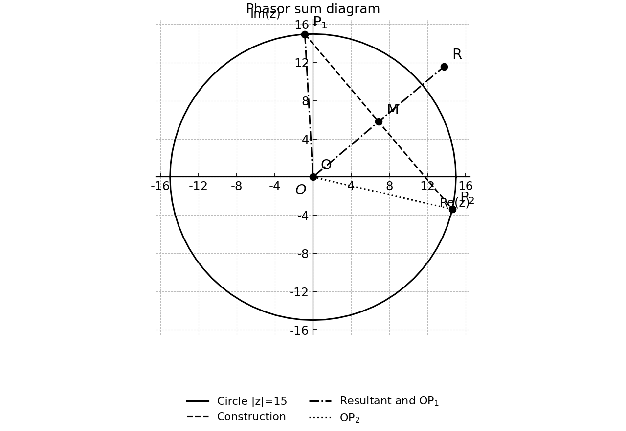Phasor-sum diagram showing the circle |z|=15, resultant R, perpendicular-bisector construction, midpoint M, and both candidate phasor vectors.