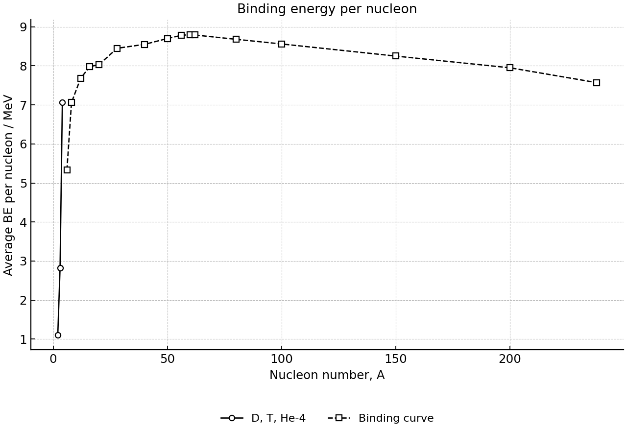 Average binding energy per nucleon against nucleon number.