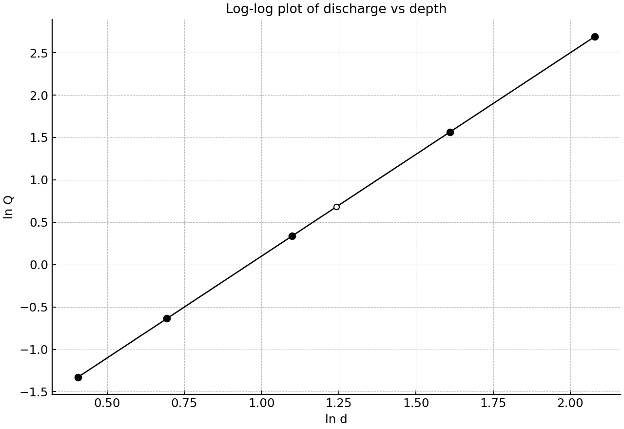 Observed log-log data and regression line for river discharge.