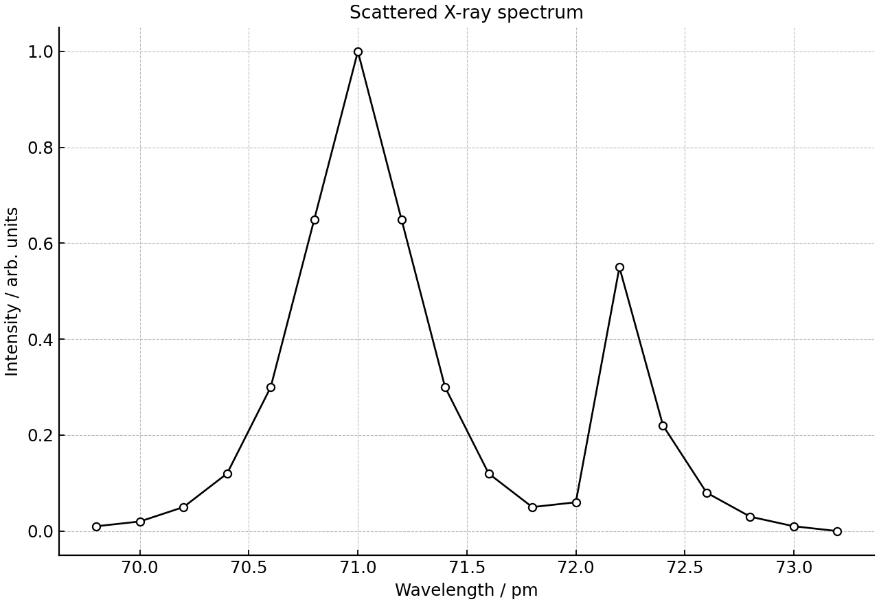 Scattered X-ray spectrum at fixed angle.