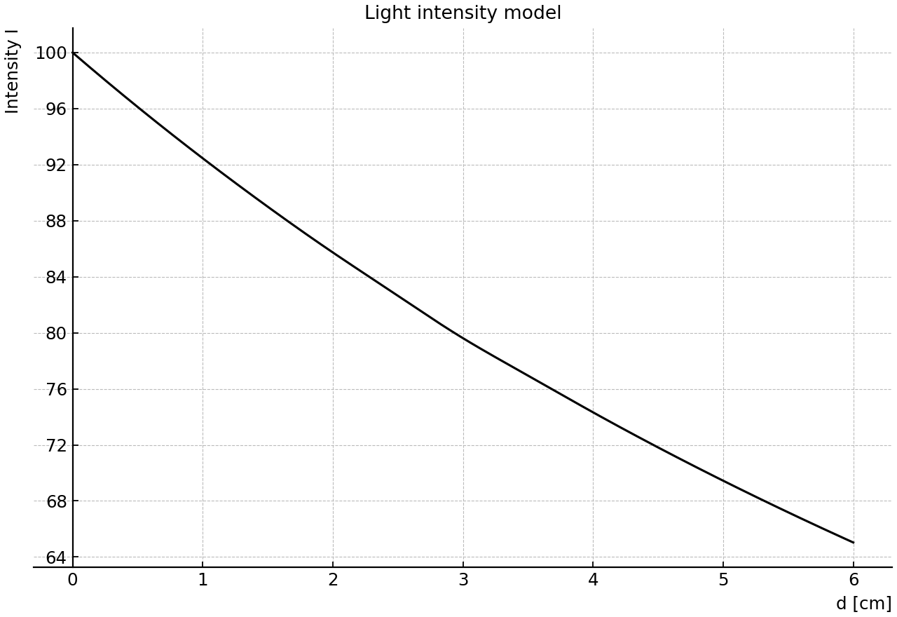 Exact light-intensity curve against distance.