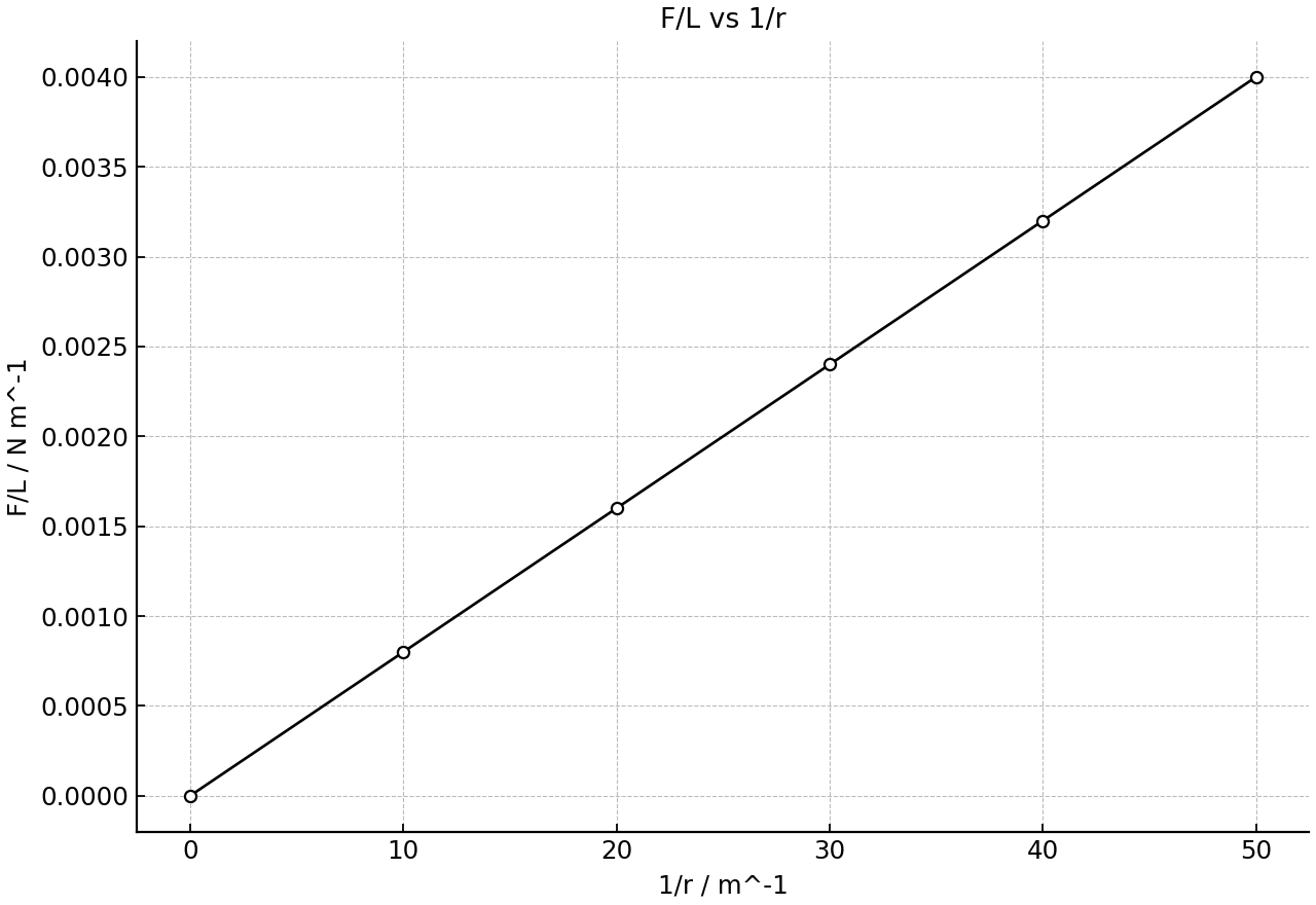 Force per unit length against reciprocal separation.