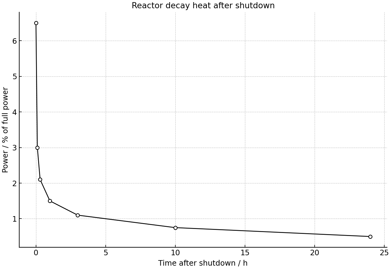 Decay heat fraction after shutdown.