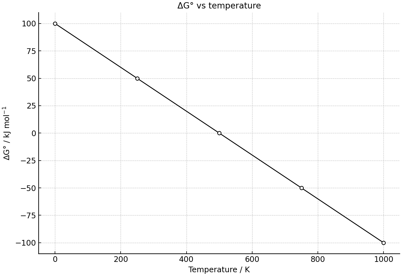 Linear ΔG°-temperature relationship for a reaction.