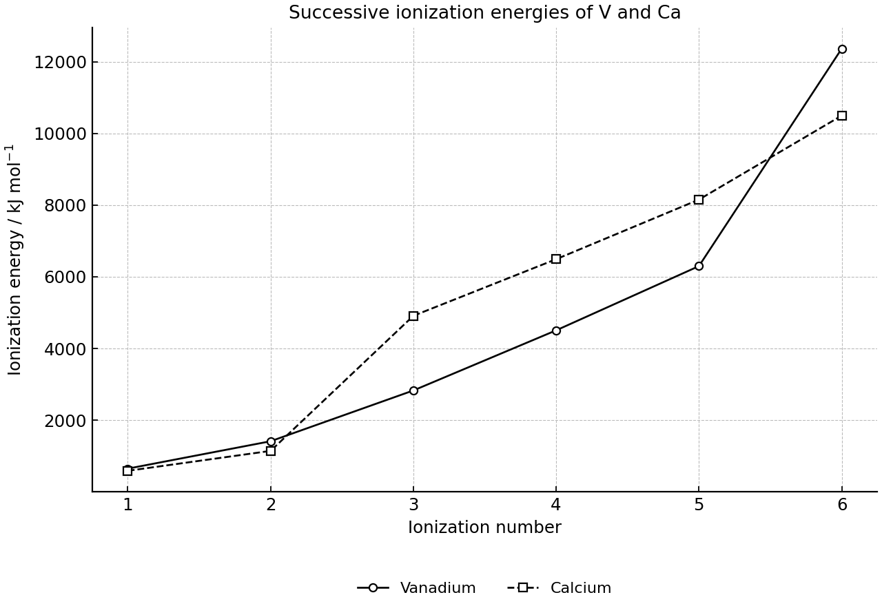 Successive ionization energies of vanadium and calcium.