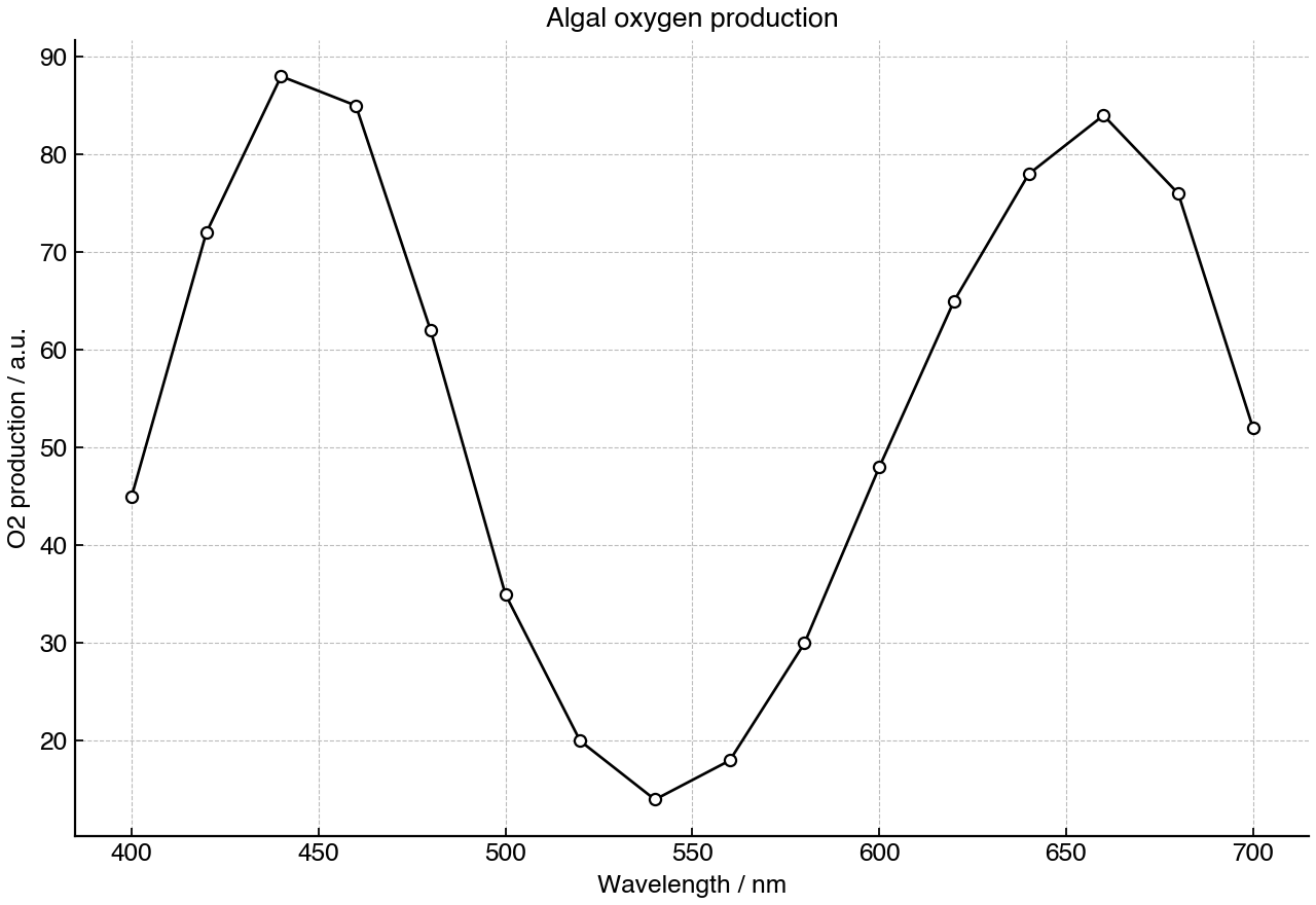 Line graph of oxygen production by algae at different wavelengths of equal light intensity.