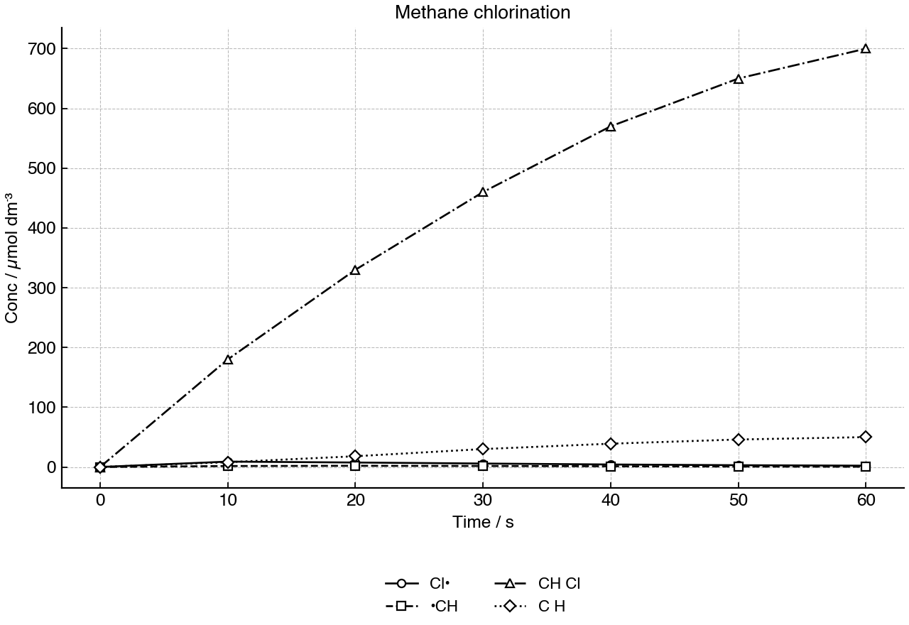 Concentrations of four species during simulated methane chlorination.