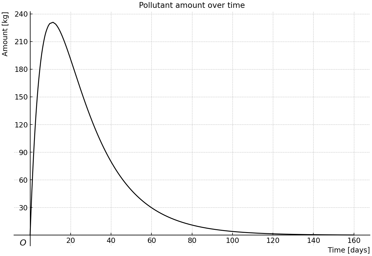 Pollutant amount in the lake as a function of time, rising from zero to a peak and then decaying toward zero.