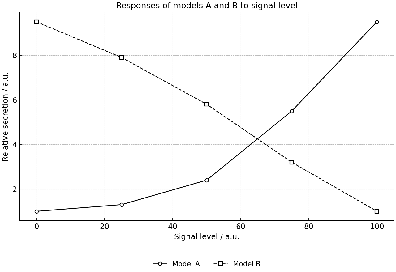 Two signalling models showing opposite responses to increasing signal.