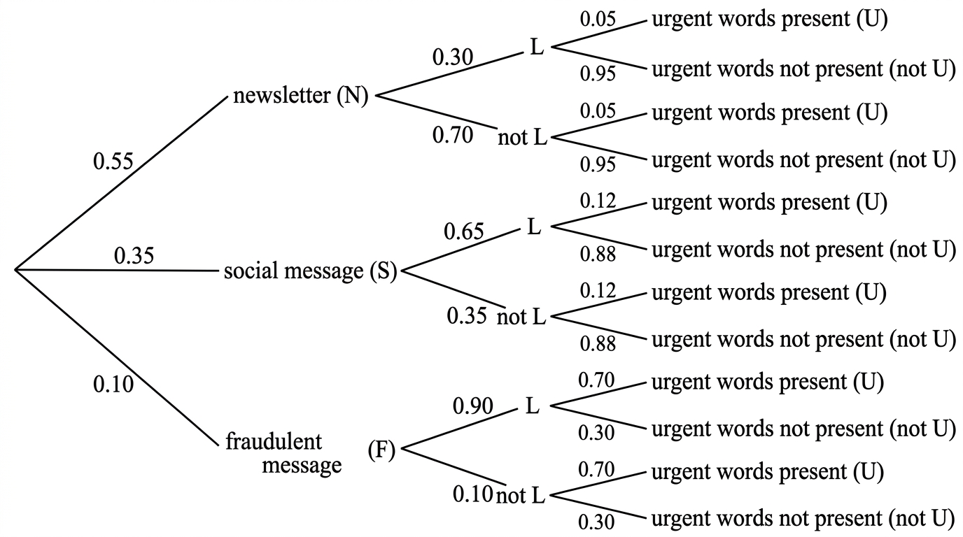 A branching diagram showing message type, then whether a link is present, then whether an urgent word is present. The diagram emphasizes conditional independence within each message type.