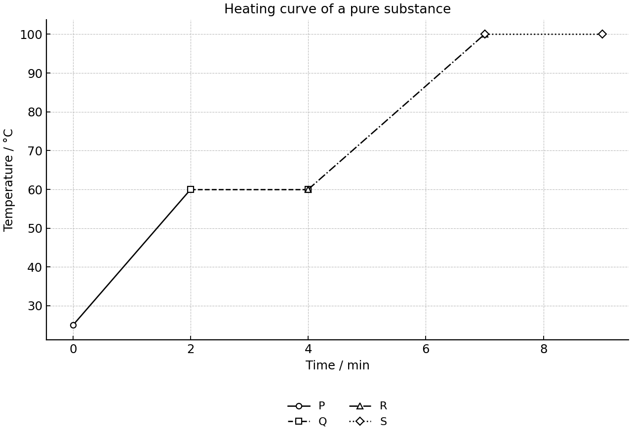 Heating curve of a pure substance with melting and boiling plateaus.