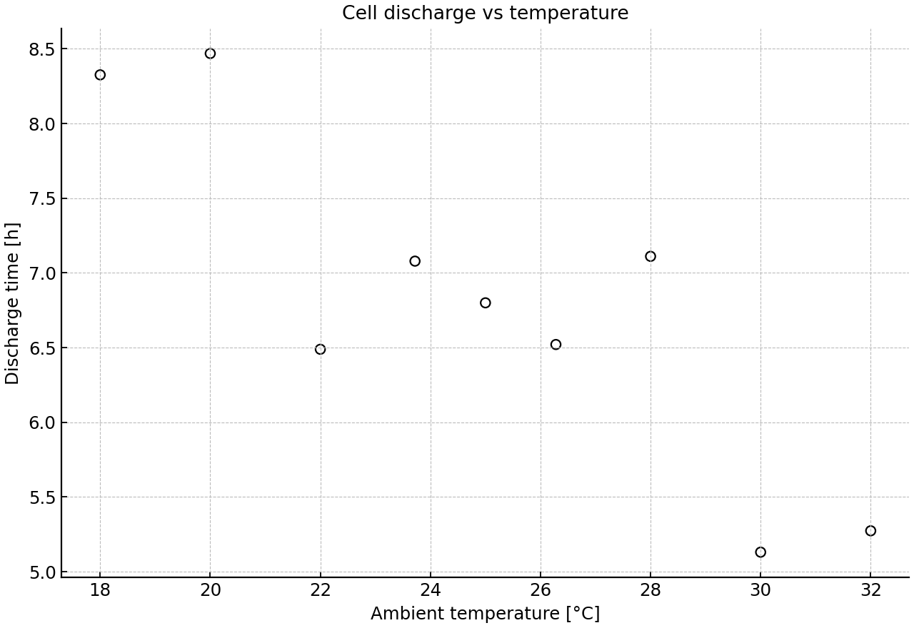Scatter plot of discharge time against ambient temperature for 9 rechargeable cells, showing a negative linear trend over 18°C to 32°C.