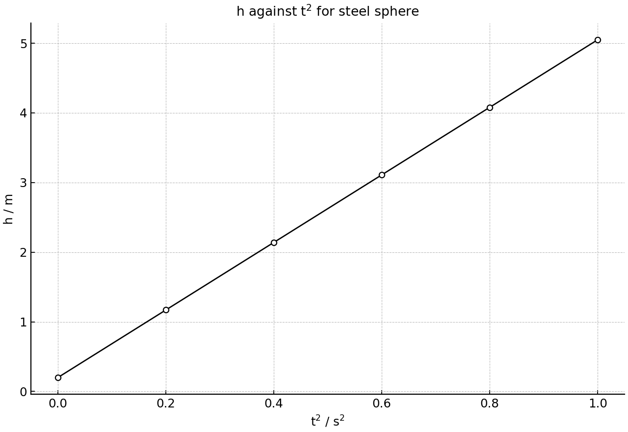 Height against time squared for a falling steel sphere.