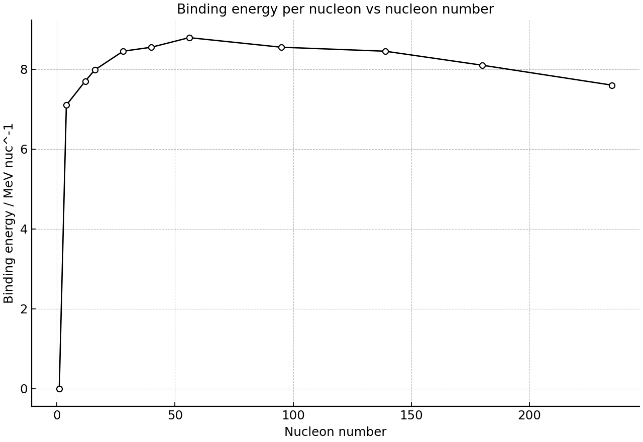 Binding energy per nucleon as a function of nucleon number.