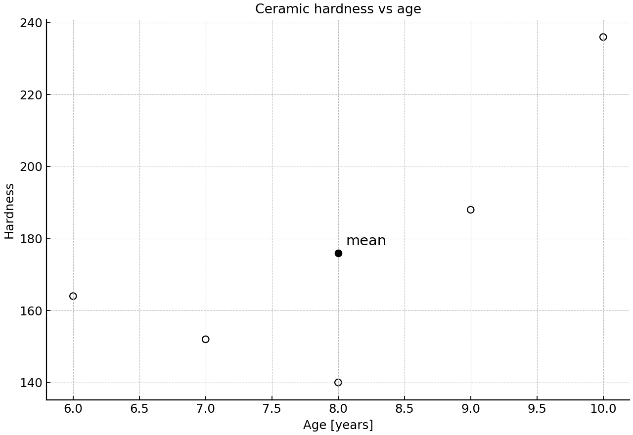 Scatter plot of ceramic hardness against age with the mean point marked.