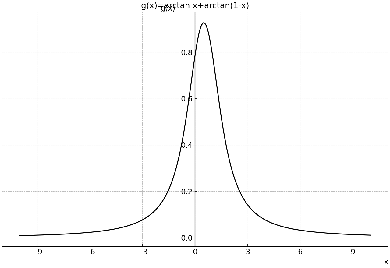 Graph of g(x)=arctan x+arctan(1-x) on a wide interval.