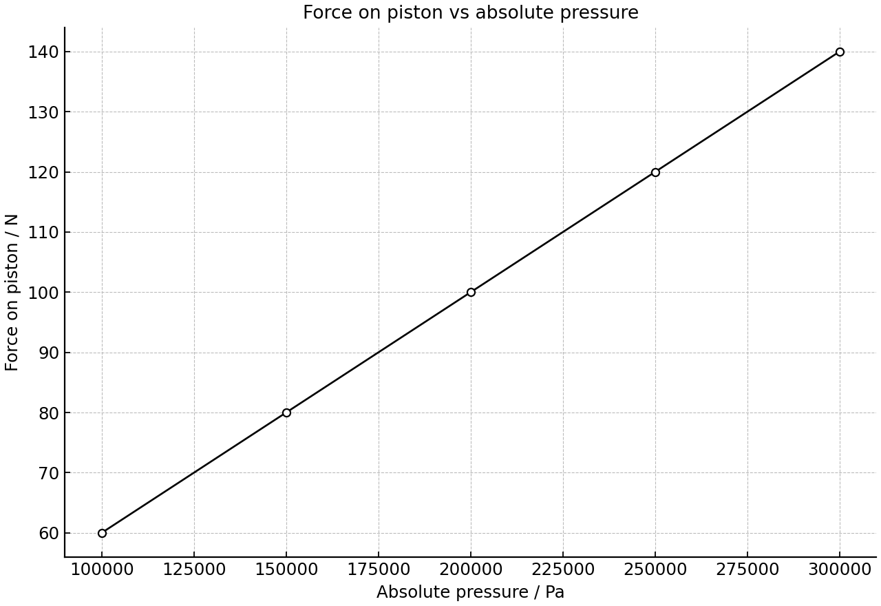 Force on piston plotted against absolute gas pressure.