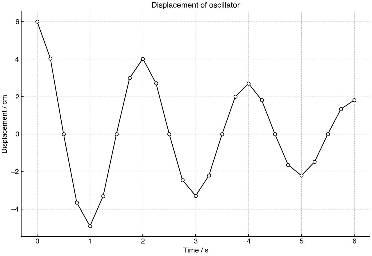 Displacement of an oscillator as a function of time, showing decreasing amplitude over several cycles.
