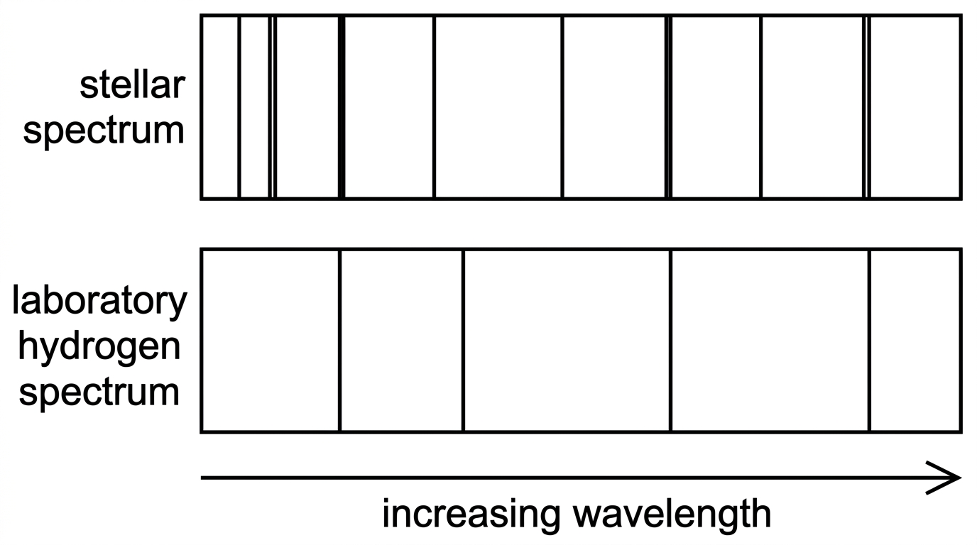 Two aligned spectra: a stellar absorption spectrum and a labelled laboratory hydrogen reference spectrum, with some coincident line positions and an increasing wavelength arrow.