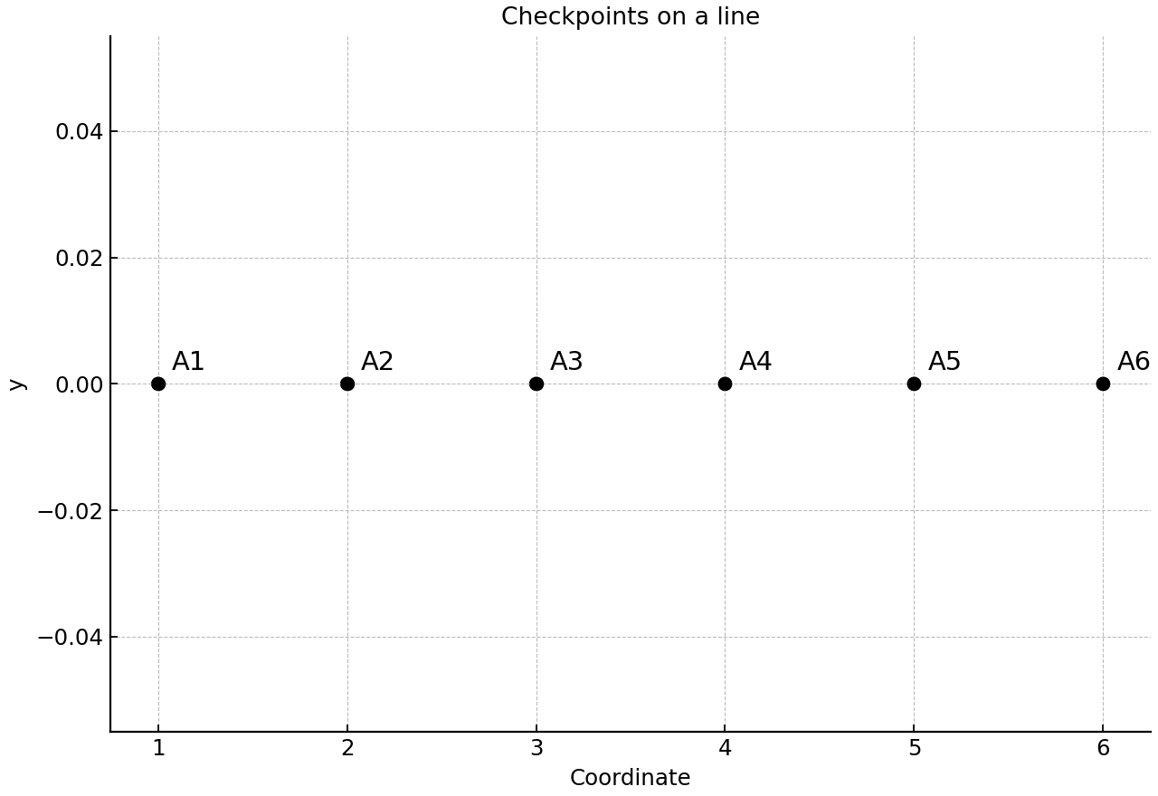 Six checkpoints at coordinates 1 to 6 on a straight line. The horizontal line represents the coordinate positions only and is not an edge of the complete graph.