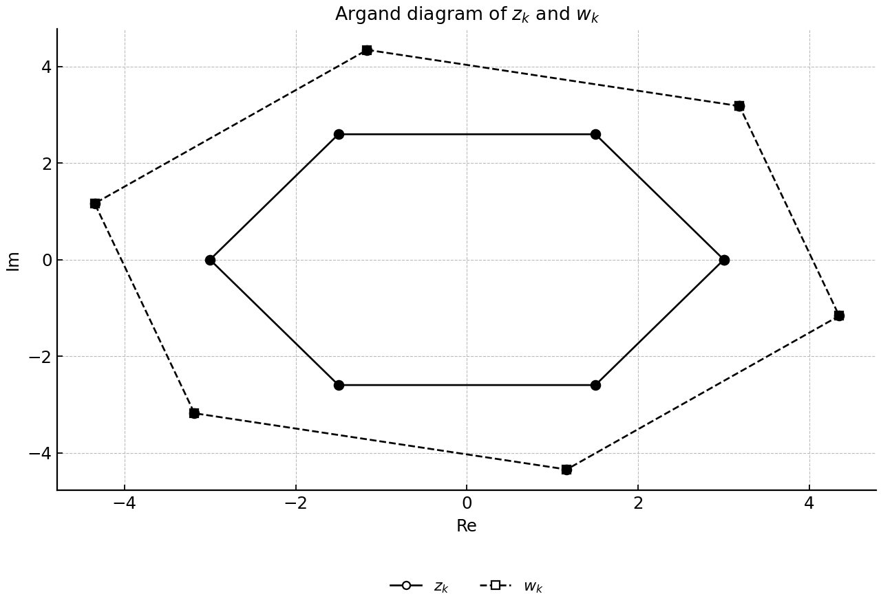 Original regular hexagon and its rotated, enlarged image on the Argand plane.