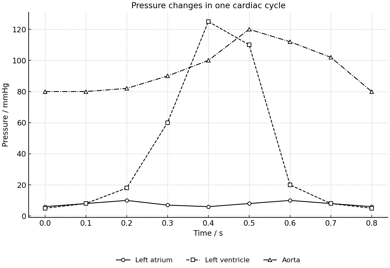Pressure traces for the left atrium, left ventricle and aorta during one cardiac cycle.
