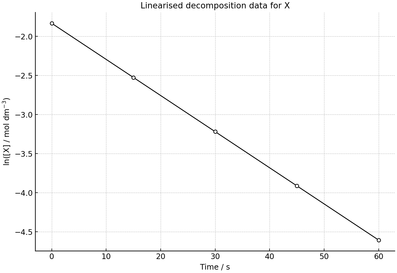 Linearised data for X during decomposition at constant temperature.